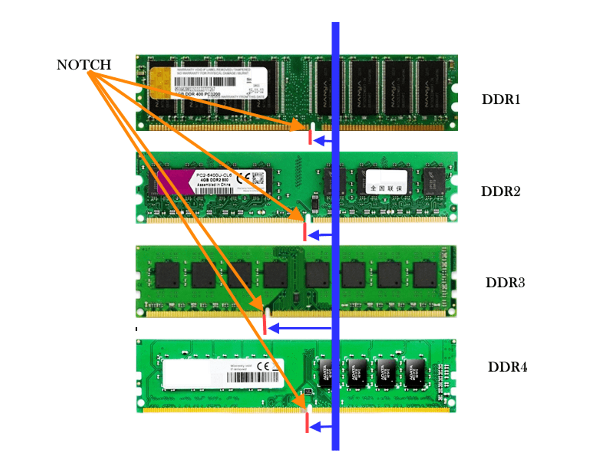 Как узнать память ddr3 или ddr4. Ddr1 ddr2 ddr3. Ram DDR ddr2 ddr3 ddr4. Слот для оперативной памяти ddr3. Оперативная память dd4 DIMM.